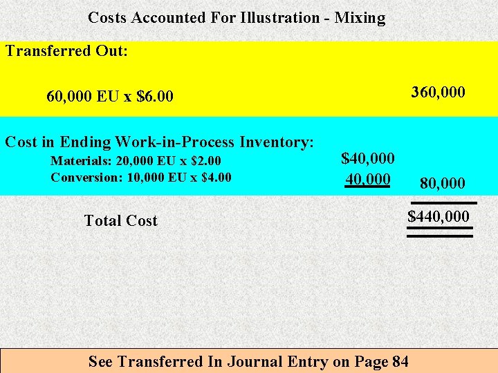 Costs Accounted For Illustration - Mixing Transferred Out: 360, 000 EU x $6. 00