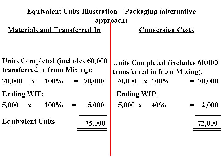 Equivalent Units Illustration – Packaging (alternative approach) Materials and Transferred In Conversion Costs Units