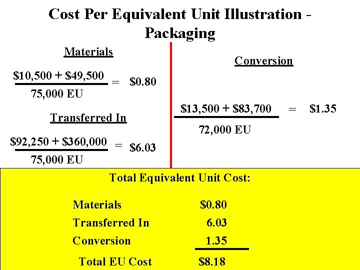 Cost Per Equivalent Unit Illustration Packaging Materials Conversion $10, 500 + $49, 500 =