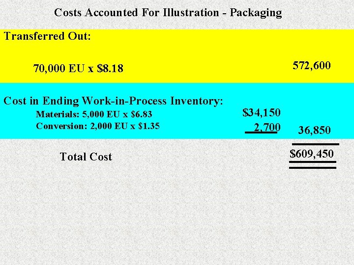 Costs Accounted For Illustration - Packaging Transferred Out: 572, 600 70, 000 EU x