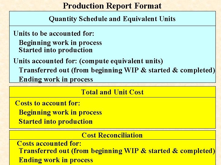 Production Report Format Quantity Schedule and Equivalent Units to be accounted for: Beginning work