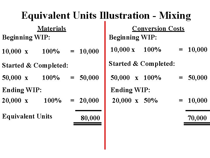 Equivalent Units Illustration - Mixing Materials Beginning WIP: 10, 000 x 100% Conversion Costs