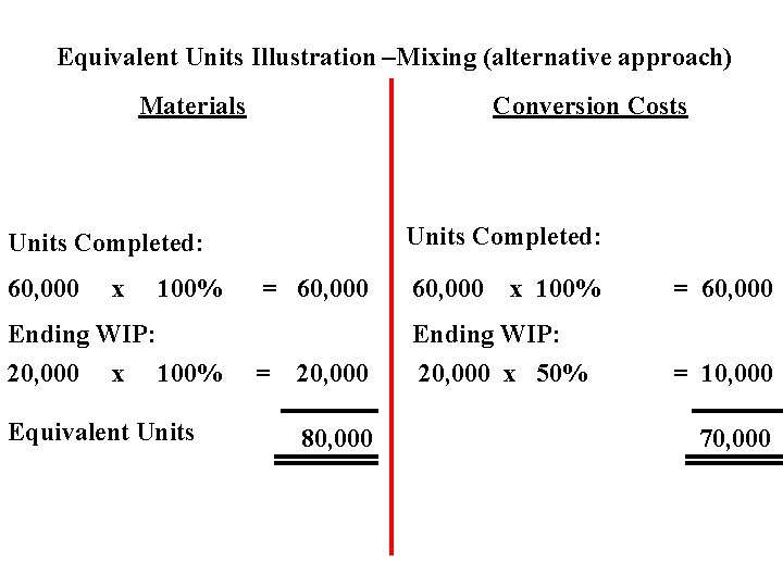 Equivalent Units Illustration –Mixing (alternative approach) Materials Conversion Costs Units Completed: 60, 000 x