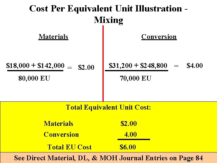 Cost Per Equivalent Unit Illustration Mixing Materials $18, 000 + $142, 000 = $2.