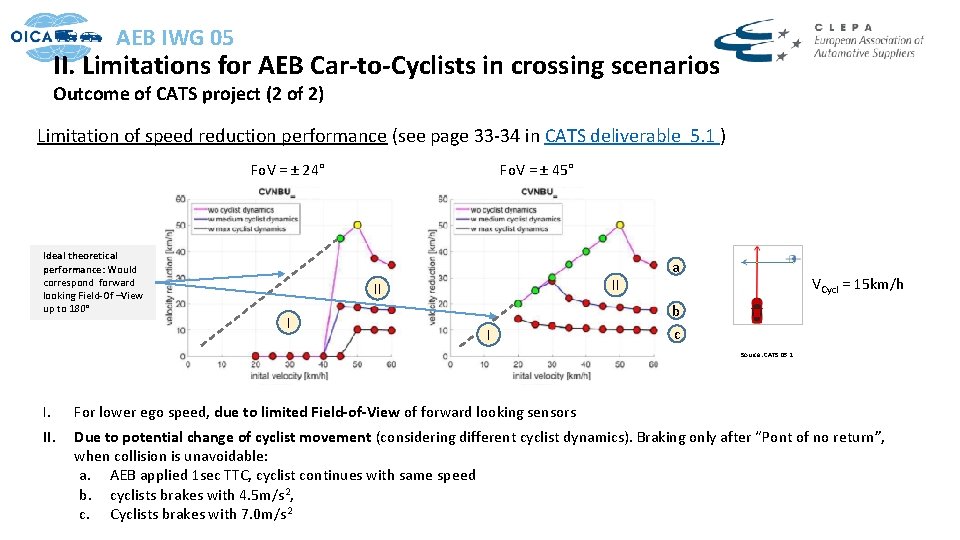 AEB IWG 05 II. Limitations for AEB Car-to-Cyclists in crossing scenarios Outcome of CATS