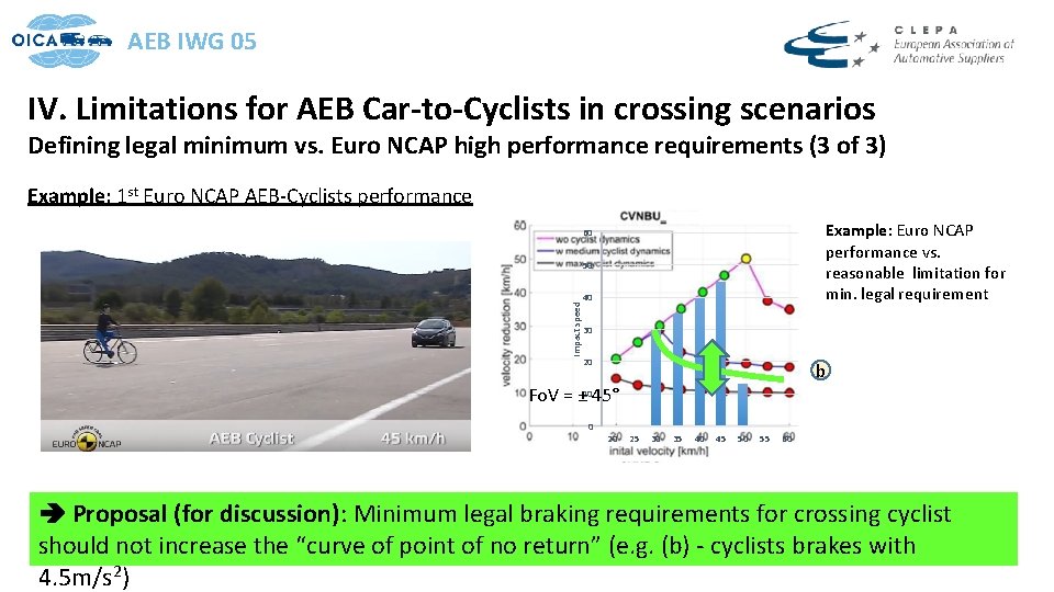 AEB IWG 05 IV. Limitations for AEB Car-to-Cyclists in crossing scenarios Defining legal minimum