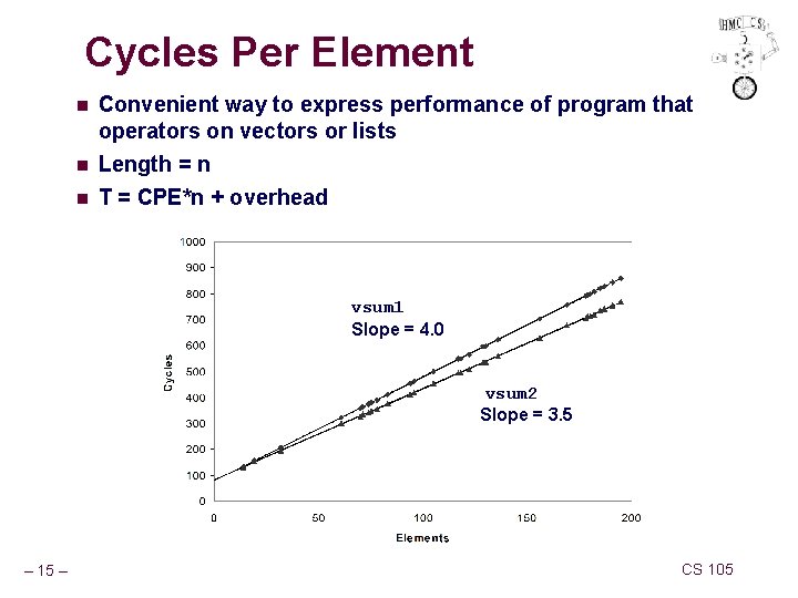 Cycles Per Element n Convenient way to express performance of program that operators on