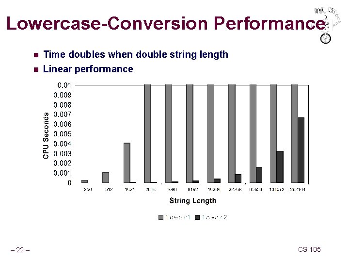 Lowercase-Conversion Performance n n – 22 – Time doubles when double string length Linear