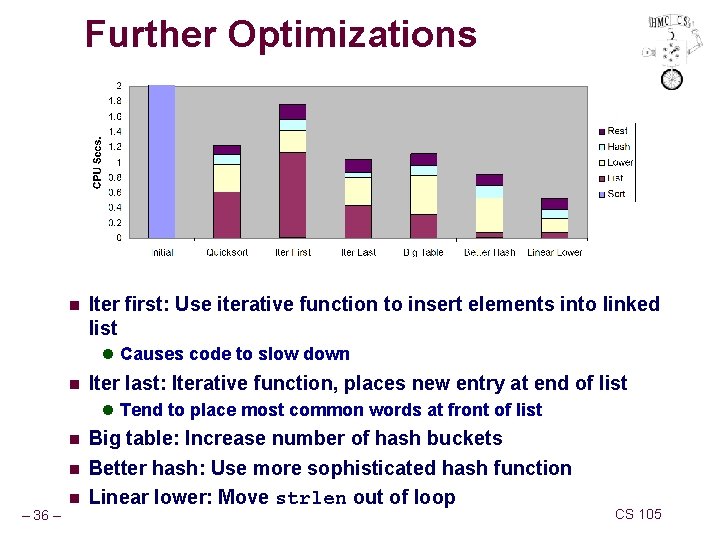 Further Optimizations n Iter first: Use iterative function to insert elements into linked list