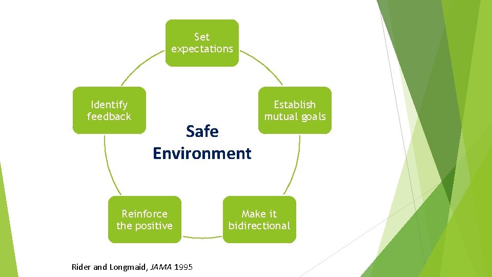 Set expectations Identify feedback Safe Environment Reinforce the positive Rider and Longmaid, JAMA 1995