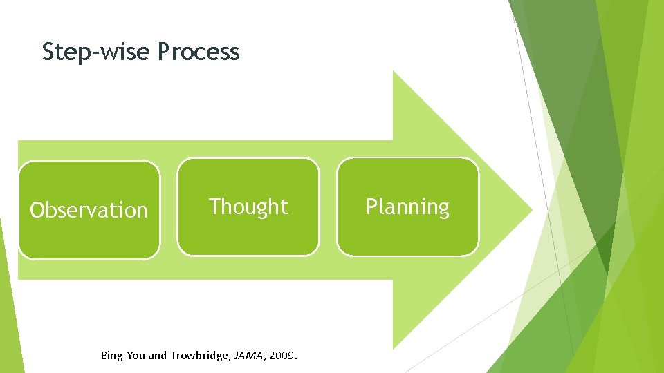 Step-wise Process Observation Thought Bing-You and Trowbridge, JAMA, 2009. Planning 