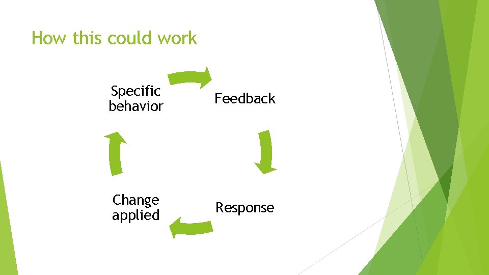 How this could work Specific behavior Feedback Change applied Response 