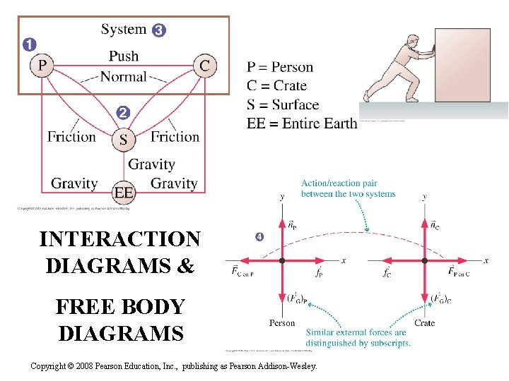 INTERACTION DIAGRAMS & FREE BODY DIAGRAMS Copyright © 2008 Pearson Education, Inc. , publishing
