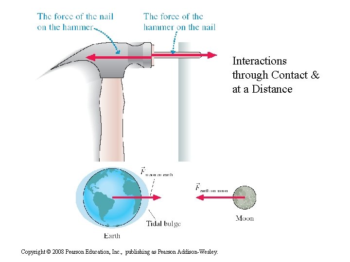 Interactions through Contact & at a Distance Copyright © 2008 Pearson Education, Inc. ,