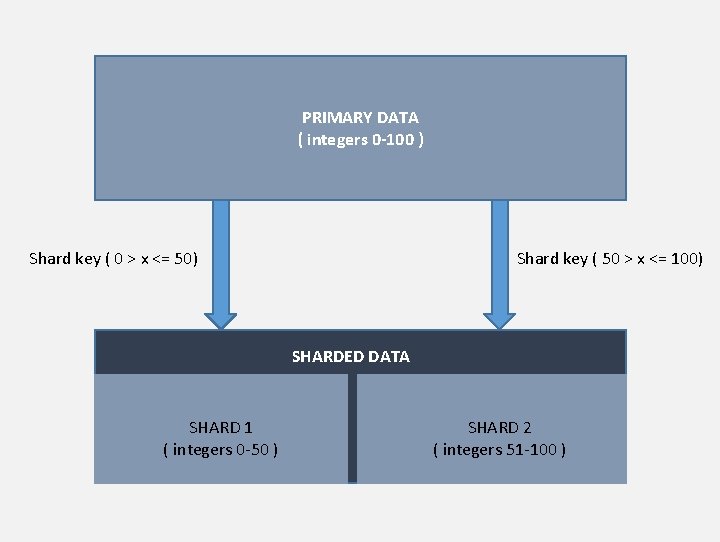 PRIMARY DATA ( integers 0 -100 ) Shard key ( 0 > x <=