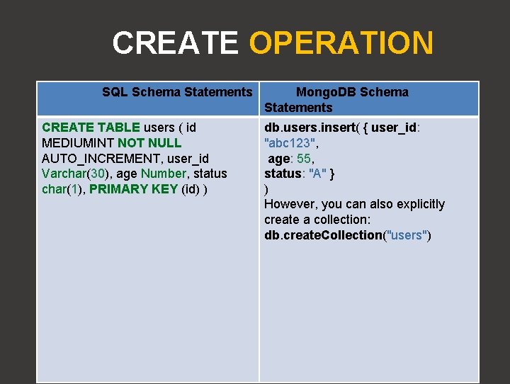 CREATE OPERATION SQL Schema Statements CREATE TABLE users ( id MEDIUMINT NOT NULL AUTO_INCREMENT,