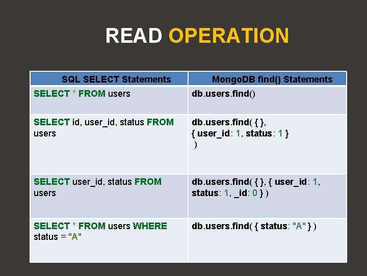 READ OPERATION SQL SELECT Statements Mongo. DB find() Statements SELECT * FROM users db.