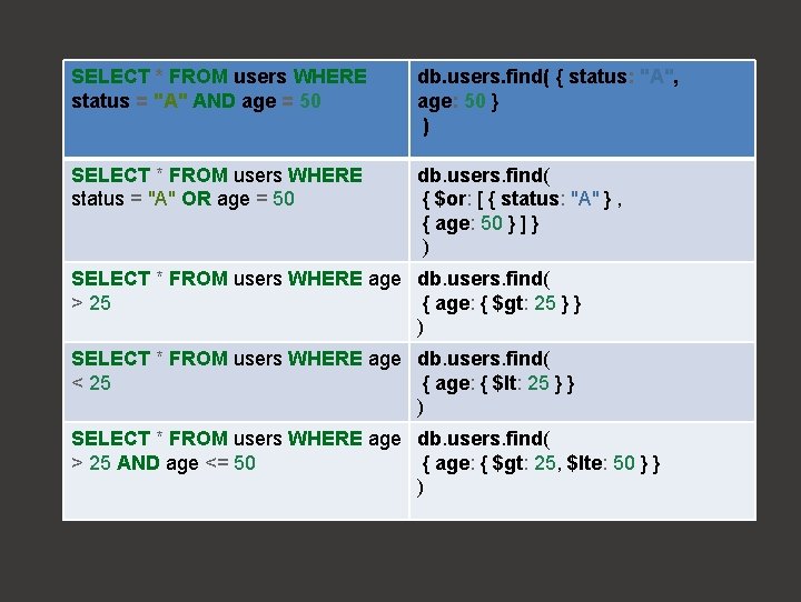 SELECT * FROM users WHERE status = "A" AND age = 50 db. users.