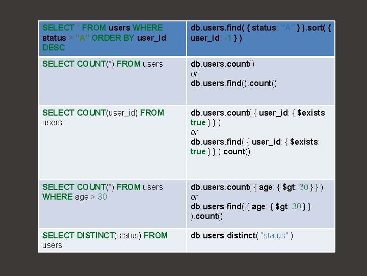 SELECT * FROM users WHERE status = "A" ORDER BY user_id DESC db. users.