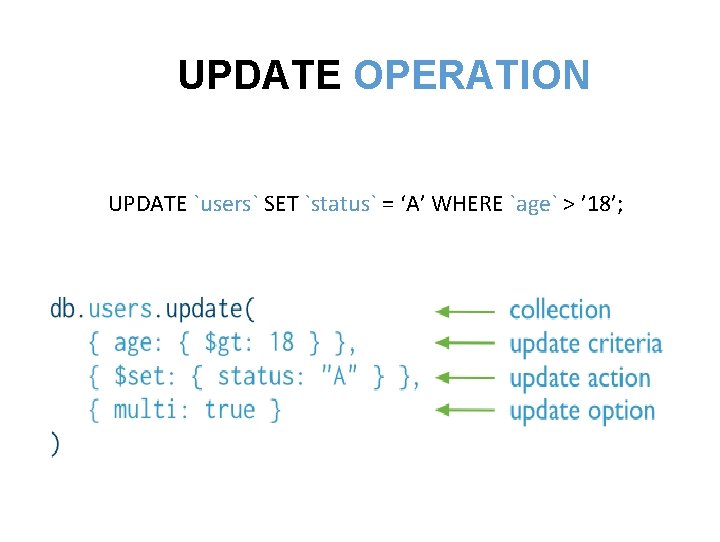 UPDATE OPERATION UPDATE `users` SET `status` = ‘A’ WHERE `age` > ’ 18’; 
