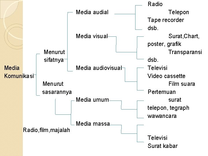 Radio Media audial Media visual Menurut sifatnya Media Komunikasi Media audiovisual Menurut sasarannya Media