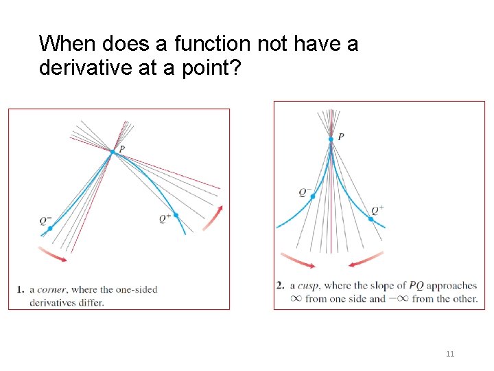 When does a function not have a derivative at a point? 11 