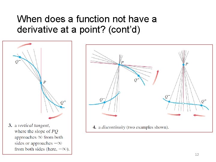 When does a function not have a derivative at a point? (cont’d) 12 