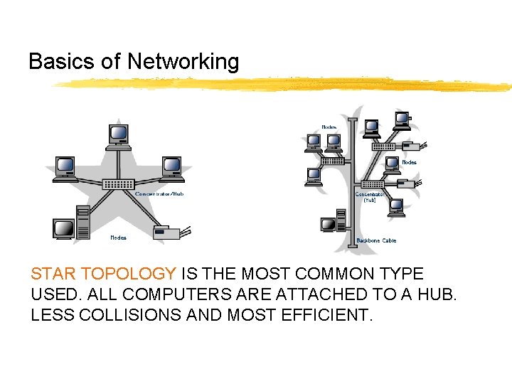 Basics of Networking STAR TOPOLOGY IS THE MOST COMMON TYPE USED. ALL COMPUTERS ARE