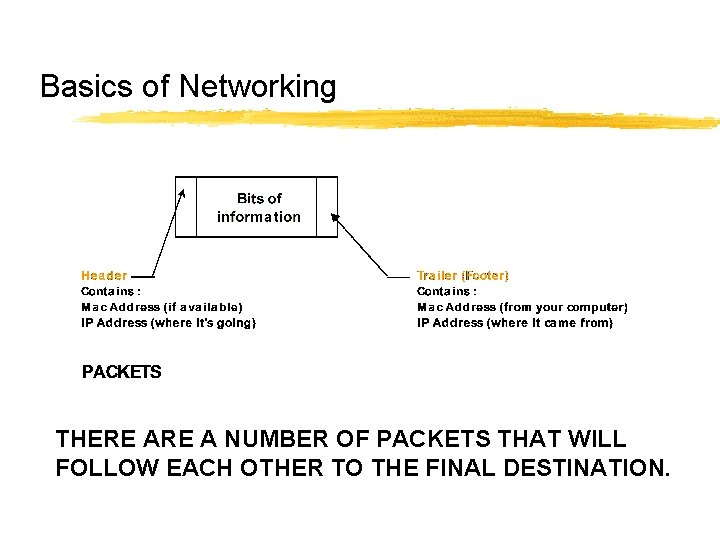 Basics of Networking THERE A NUMBER OF PACKETS THAT WILL FOLLOW EACH OTHER TO