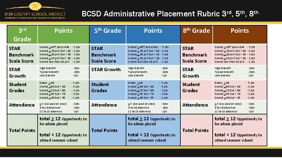 BCSD Administrative Placement Rubric 3 rd, 5 th, 8 th 3 rd Grade Points