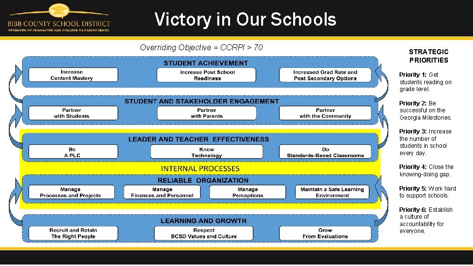 Victory in Our Schools Overriding Objective = CCRPI > 70 STRATEGIC PRIORITIES Priority 1: