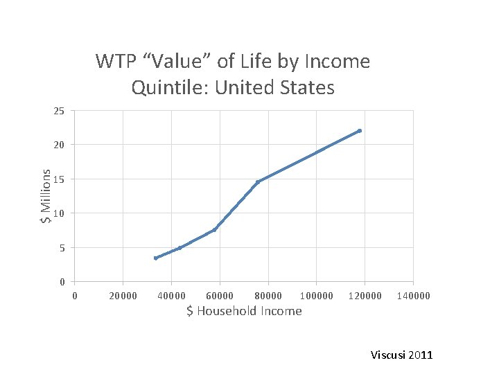 WTP “Value” of Life by Income Quintile: United States 25 $ Millions 20 15
