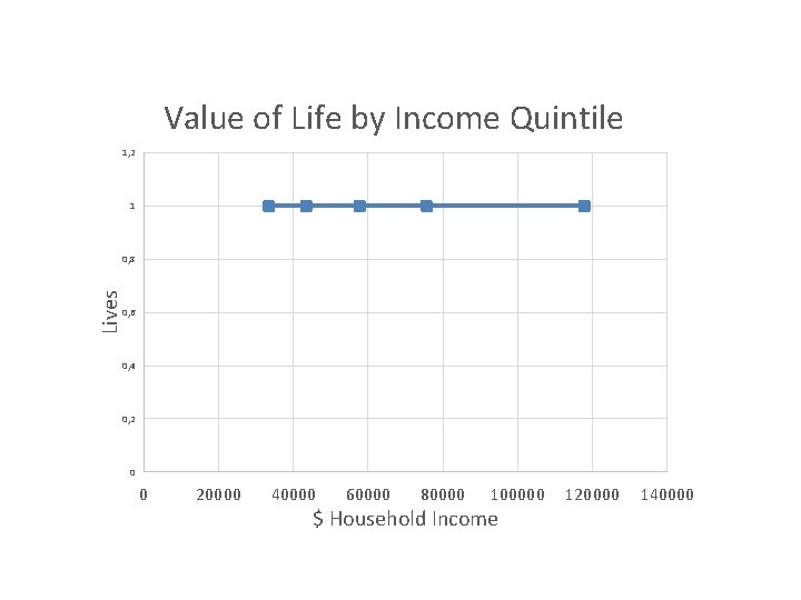 Value of Life by Income Quintile 1, 2 1 Lives 0, 8 0, 6