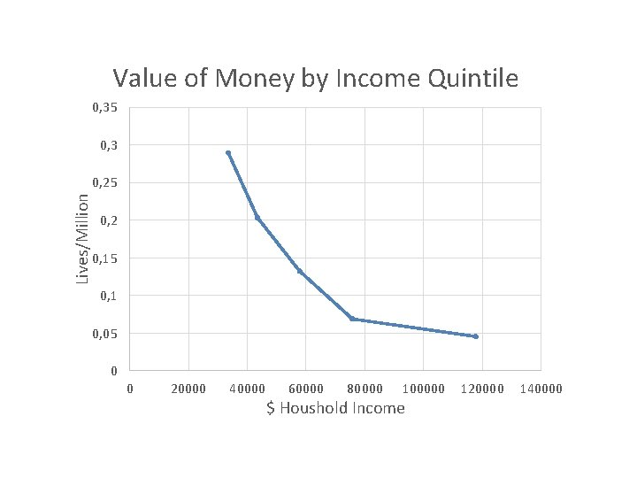 Value of Money by Income Quintile 0, 35 0, 3 Lives/Million 0, 25 0,