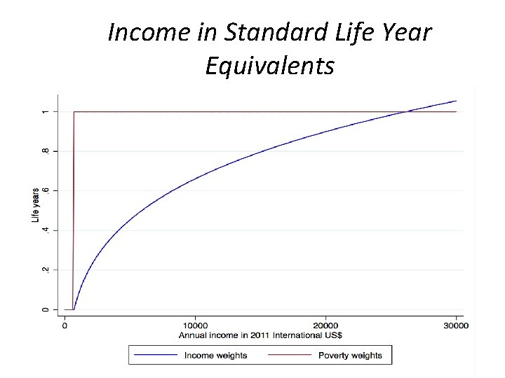 Income in Standard Life Year Equivalents 