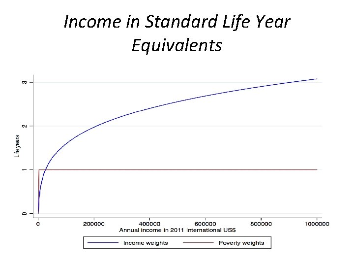 Income in Standard Life Year Equivalents 