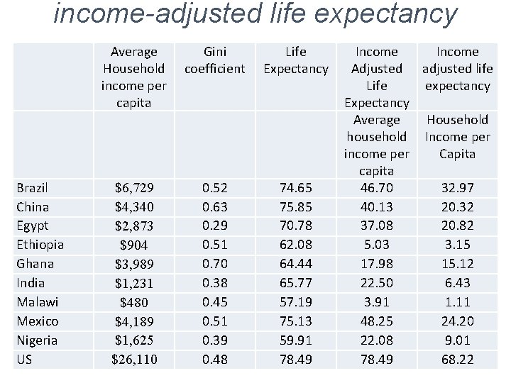 income-adjusted life expectancy Brazil China Egypt Ethiopia Ghana India Malawi Mexico Nigeria US Average