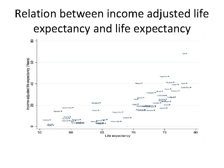 Relation between income adjusted life expectancy and life expectancy 