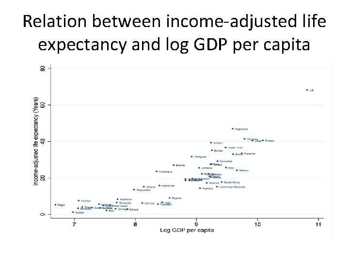 Relation between income-adjusted life expectancy and log GDP per capita 