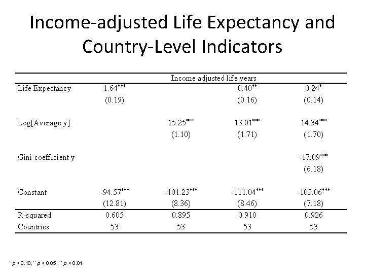 Income-adjusted Life Expectancy and Country-Level Indicators Life Expectancy 1. 64*** (0. 19) Log[Average y]