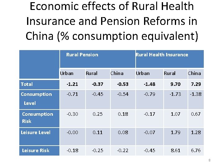 Economic effects of Rural Health Insurance and Pension Reforms in China (% consumption equivalent)