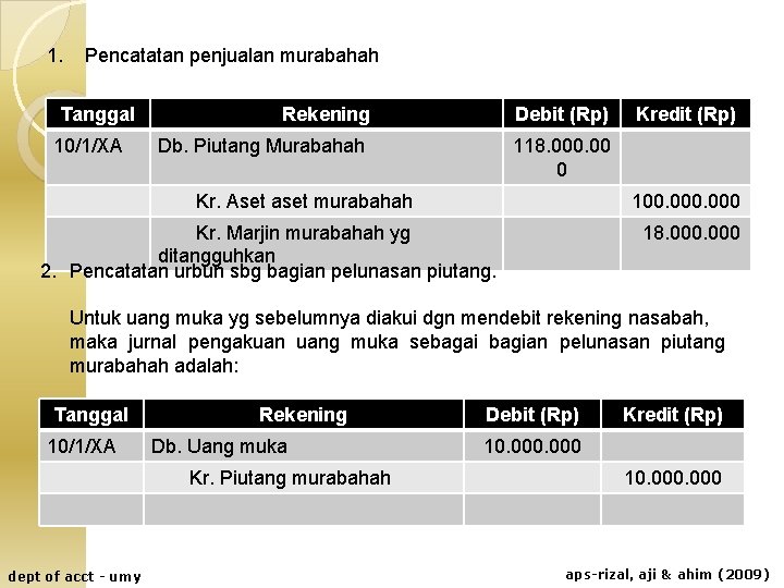 1. Pencatatan penjualan murabahah Tanggal 10/1/XA Rekening Debit (Rp) Db. Piutang Murabahah 118. 000.
