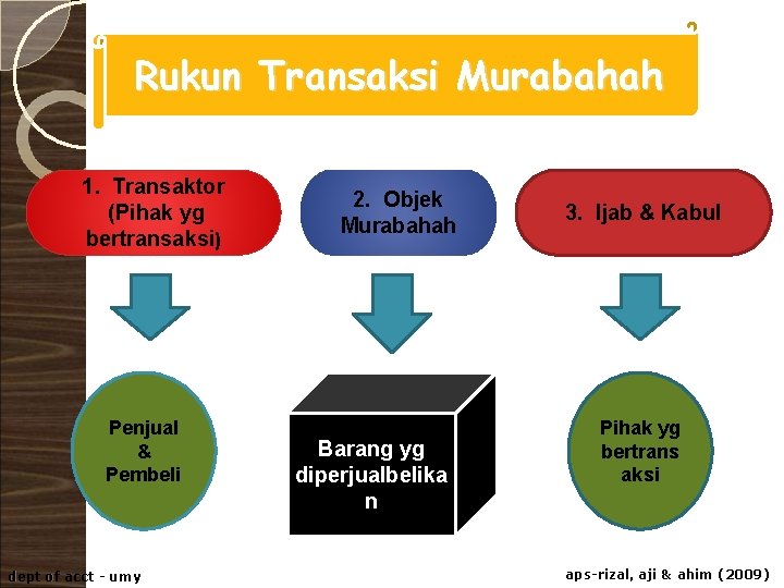 Rukun Transaksi Murabahah 1. Transaktor (Pihak yg bertransaksi) Penjual & Pembeli dept of acct