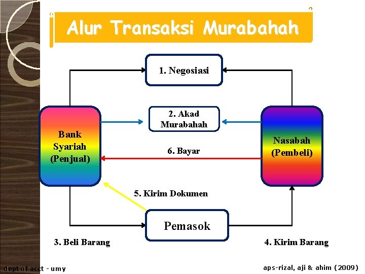 Alur Transaksi Murabahah 1. Negosiasi Bank Syariah (Penjual) 2. Akad Murabahah 6. Bayar Nasabah