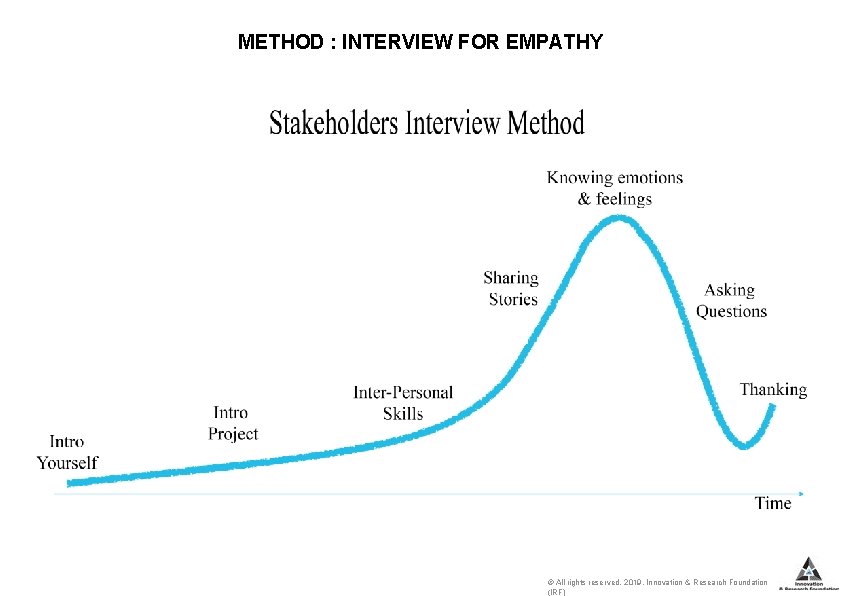 METHOD : INTERVIEW FOR EMPATHY © All rights reserved. 2019. Innovation & Research Foundation