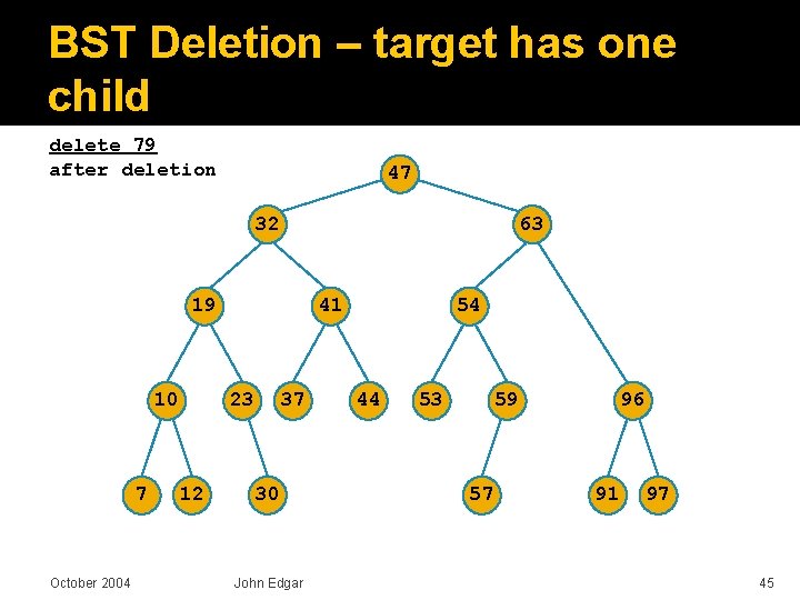BST Deletion – target has one child delete 79 after deletion 47 32 63