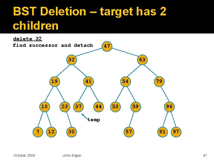 BST Deletion – target has 2 children delete 32 find successor and detach 47