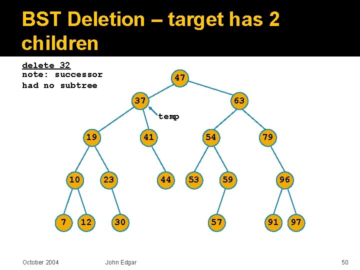 BST Deletion – target has 2 children delete 32 note: successor had no subtree