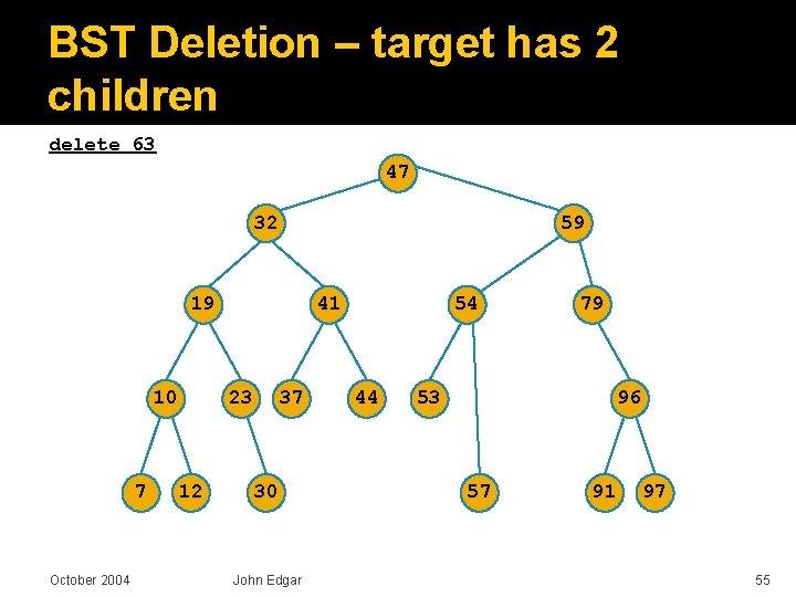 BST Deletion – target has 2 children delete 63 47 32 59 19 10