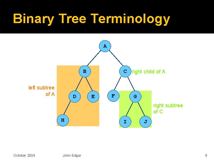 Binary Tree Terminology A B left subtree of A D C right child of